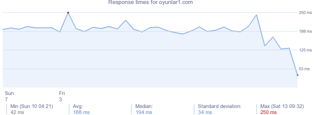 load time for oyunlar1.com