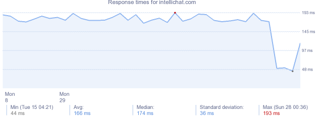 load time for intellichat.com