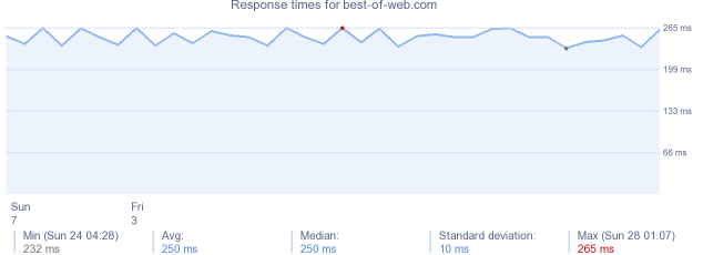 load time for best-of-web.com