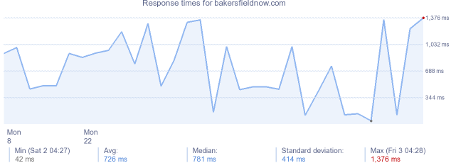 load time for bakersfieldnow.com