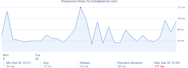 load time for hotelplanner.com