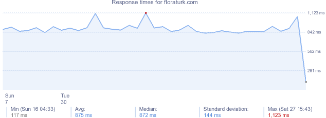 load time for floraturk.com