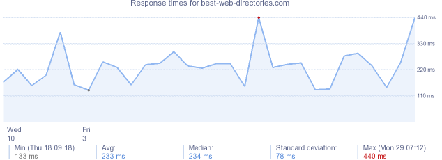 load time for best-web-directories.com
