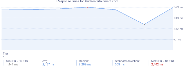 load time for 4kidsentertainment.com