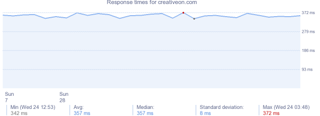 load time for creativeon.com