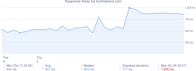 load time for kontraband.com