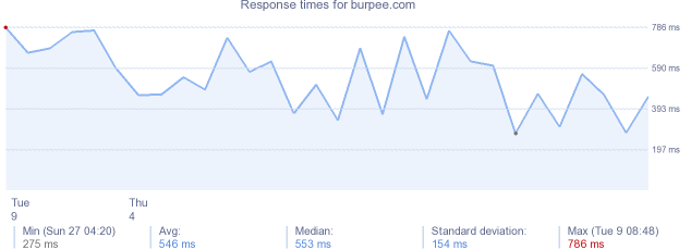 load time for burpee.com