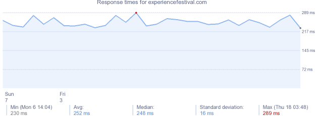 load time for experiencefestival.com