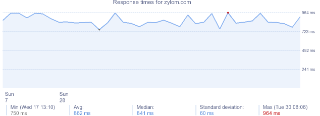 load time for zylom.com