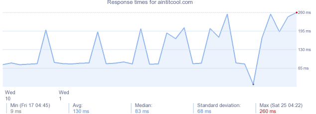 load time for aintitcool.com