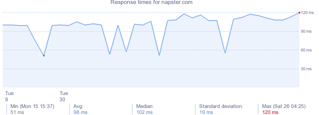 load time for napster.com