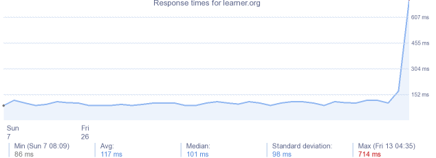 load time for learner.org