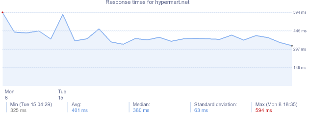 load time for hypermart.net