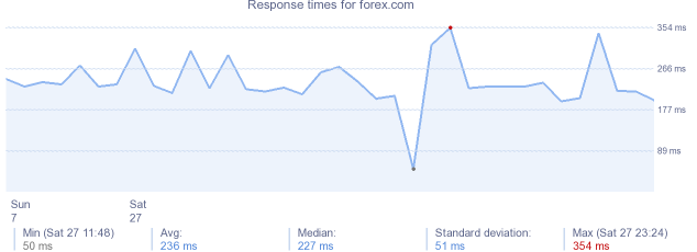 load time for forex.com