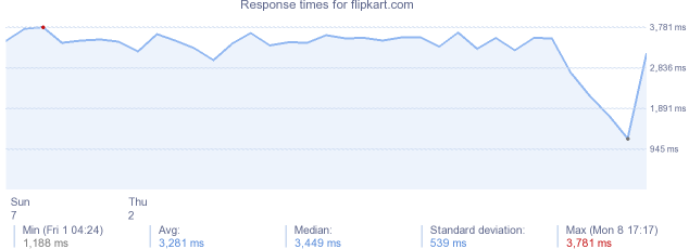 load time for flipkart.com