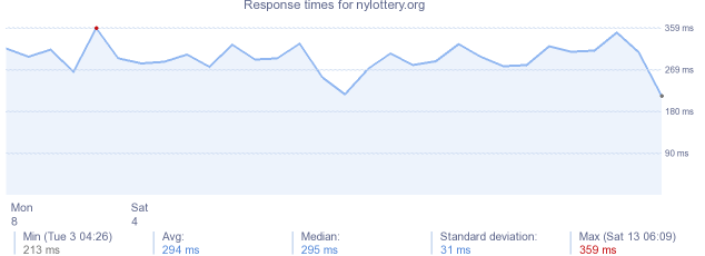 load time for nylottery.org