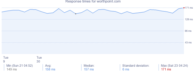 load time for worthpoint.com