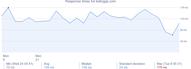 load time for kelloggs.com