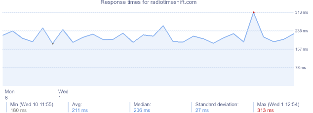 load time for radiotimeshift.com