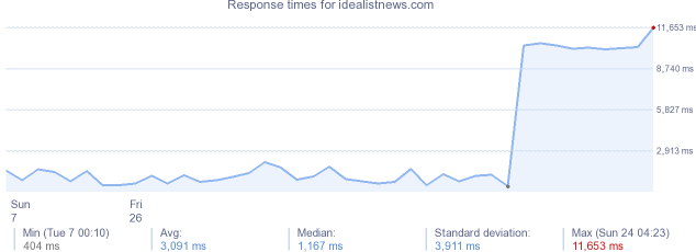 load time for idealistnews.com