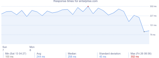 load time for enterprise.com