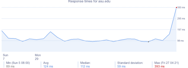 load time for asu.edu