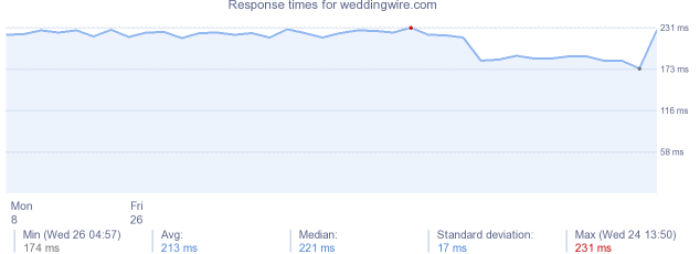 load time for weddingwire.com