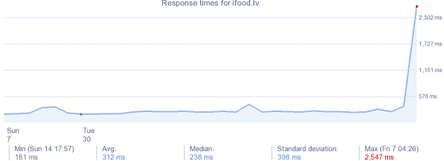 load time for ifood.tv