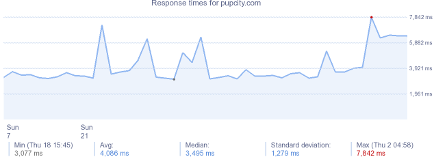 load time for pupcity.com