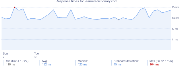 load time for learnersdictionary.com