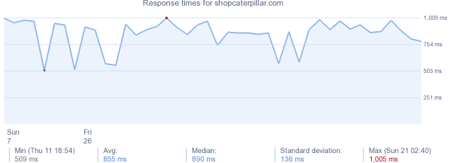 load time for shopcaterpillar.com