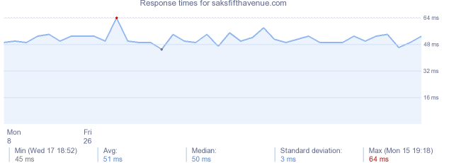 load time for saksfifthavenue.com