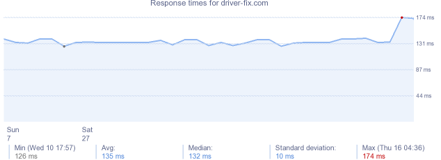 load time for driver-fix.com