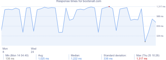 load time for bootsnall.com