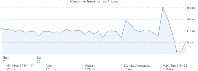 load time for nbc4i.com