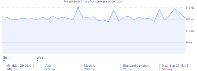 load time for cancercenter.com