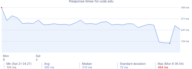 load time for ucsb.edu