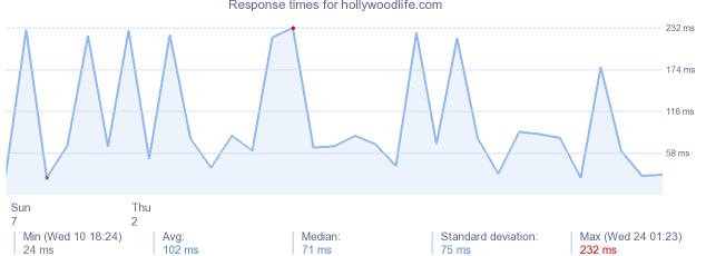 load time for hollywoodlife.com