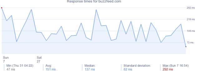 load time for buzzfeed.com