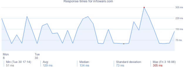 load time for infowars.com