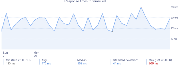 load time for nmsu.edu