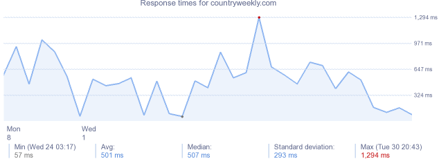 load time for countryweekly.com