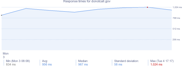 load time for donotcall.gov