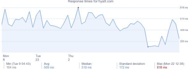 load time for hyatt.com