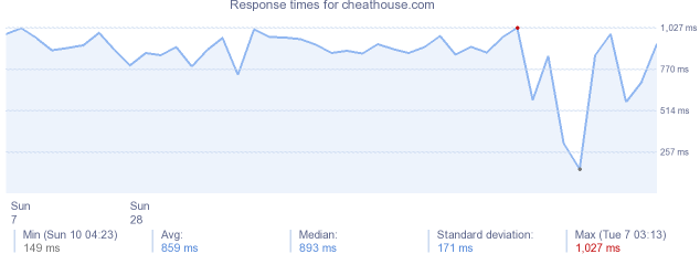 load time for cheathouse.com