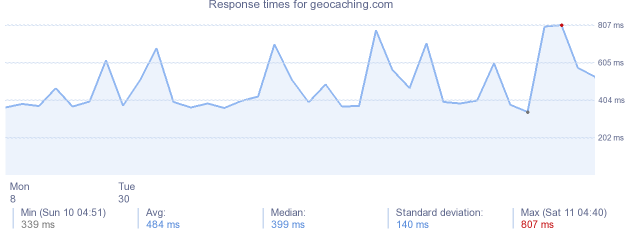 load time for geocaching.com