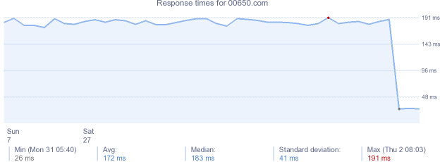 load time for 00650.com