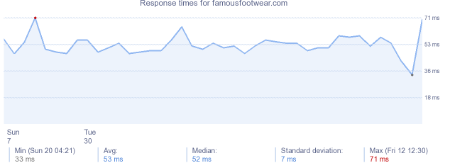 load time for famousfootwear.com