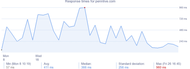 load time for pennlive.com