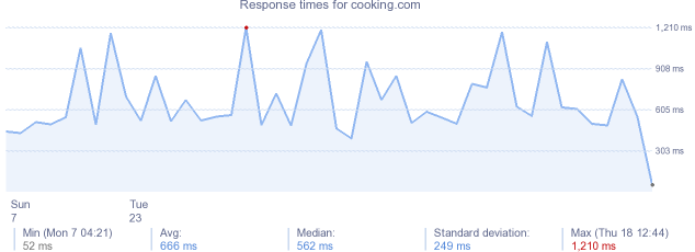 load time for cooking.com